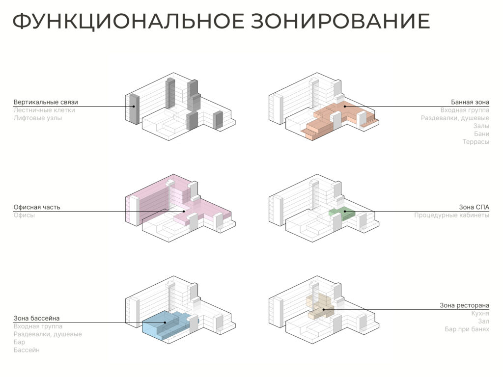 Функциональное зонирование